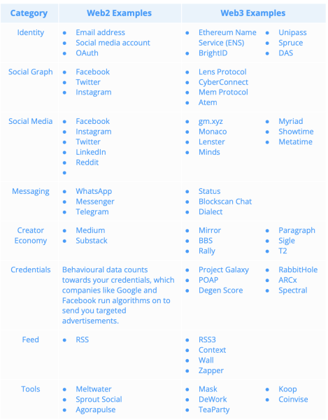فهرست شبکه های اجتماعی غیرمتمرکز 