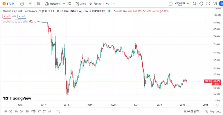 نمودار رابطه دامیننس و قیمت بیت کوین