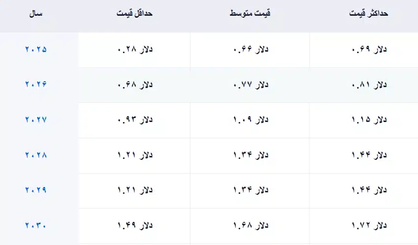 جدول پیش بینی آینده ارز سونیک به تفکیک سال