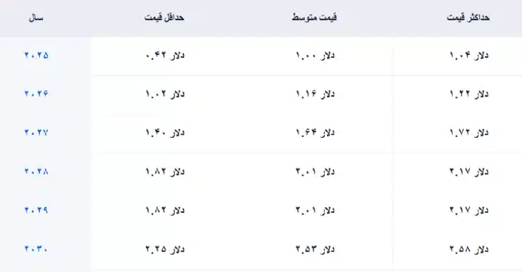 جدول پیش بینی آینده ارز سونیک به تفکیک سال