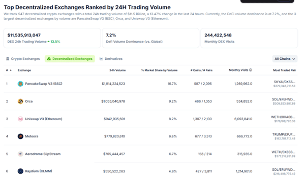 بررسی اعتبار صرافی های غیر متمرکز در سایت CoinGecko