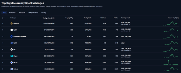 نحوه تشخیص صرافی ارز دیجیتال معتبر با استفاده از سایت کوین مارکت کپ CoinMarketCap