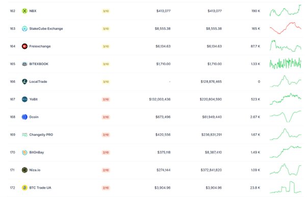 نحوه تشخیص صرافی ارز دیجیتال معتبر با استفاده از سایت CoinGecko و محاسبه امتیاز اعتبار trust score