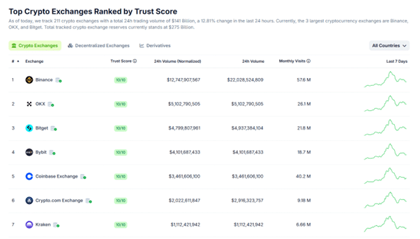 نحوه تشخیص صرافی ارز دیجیتال معتبر با استفاده از سایت CoinGecko