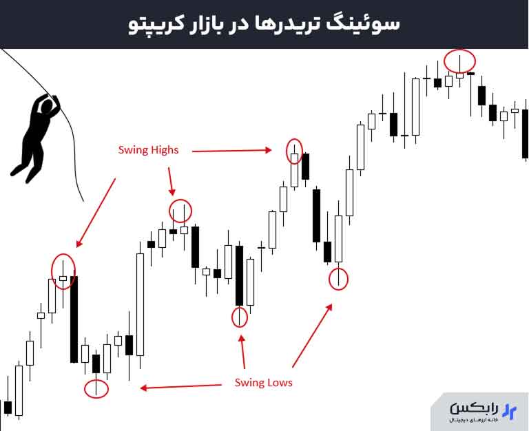 استراتژی سوئینگ تریدینگ (Swing Trading) در کریپتو