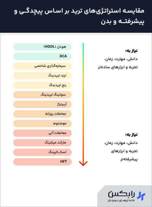 بهترین استراتژی کریپتو و ترید بر اساس پیچیدگی و پیشرفته بودن