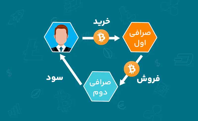 استراتژی آربیتراژ (Arbitrage Trading) در کریپتو