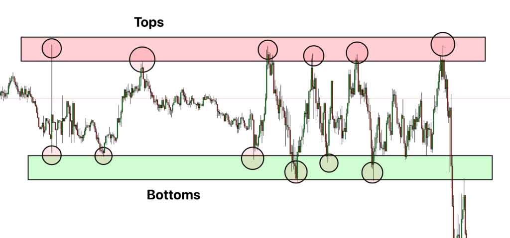 استراتژی رنج تریدینگ (Range Trading) در کریپتو