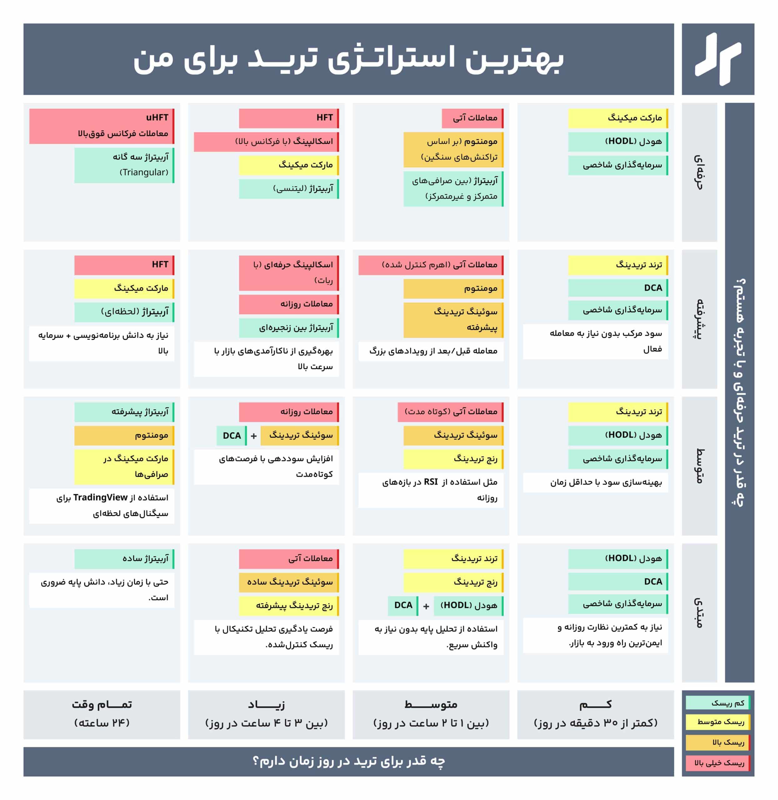بهترین استراتژی کریپتو برای من چیست