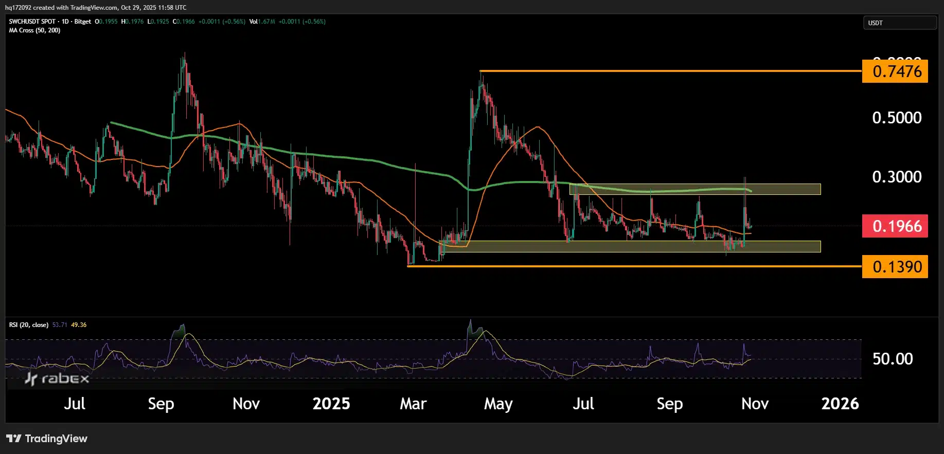 تاریخچه عملکرد ارز سوئیس چیز و تحلیل ارز SWCH