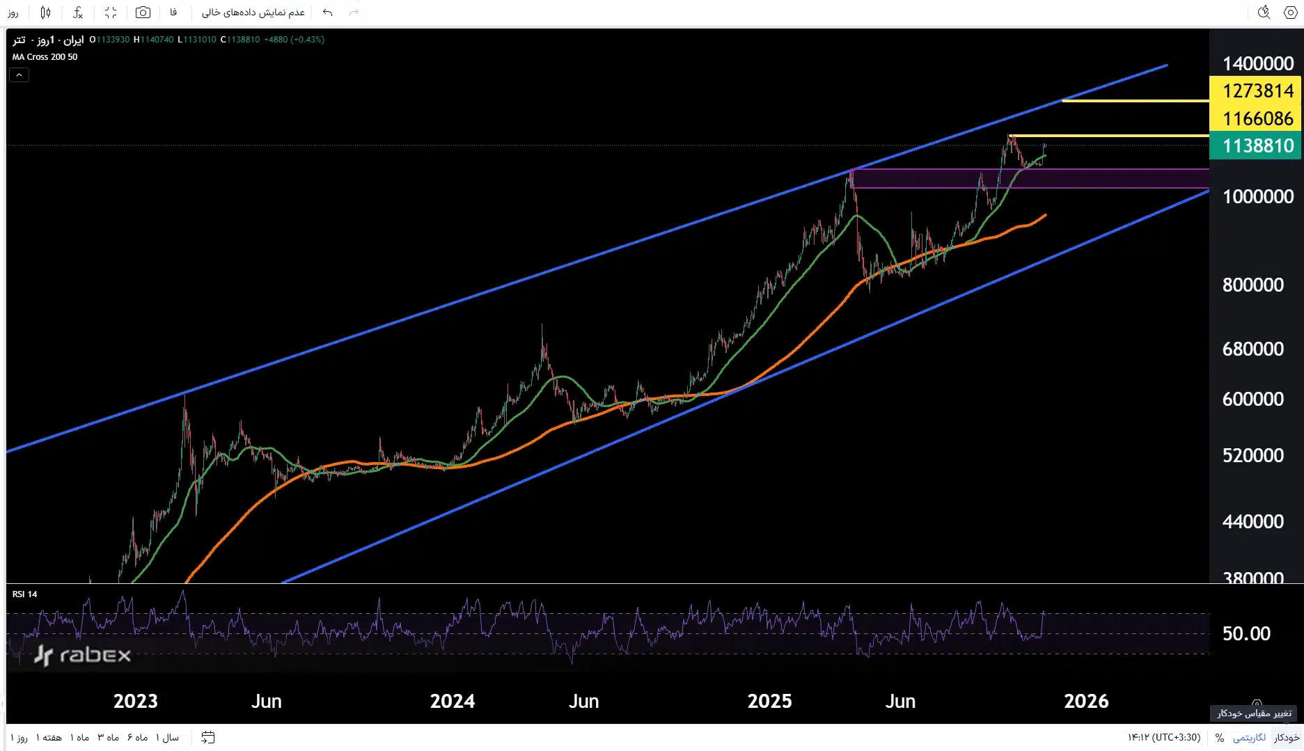 آینده تتر تحلیل تکنیکالی