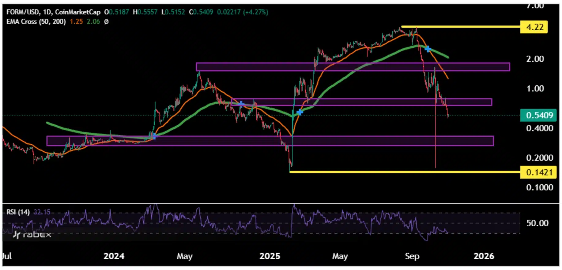 تحلیل تکنیکال ارز FORM: علت ریزش ارز فور چه بود؟