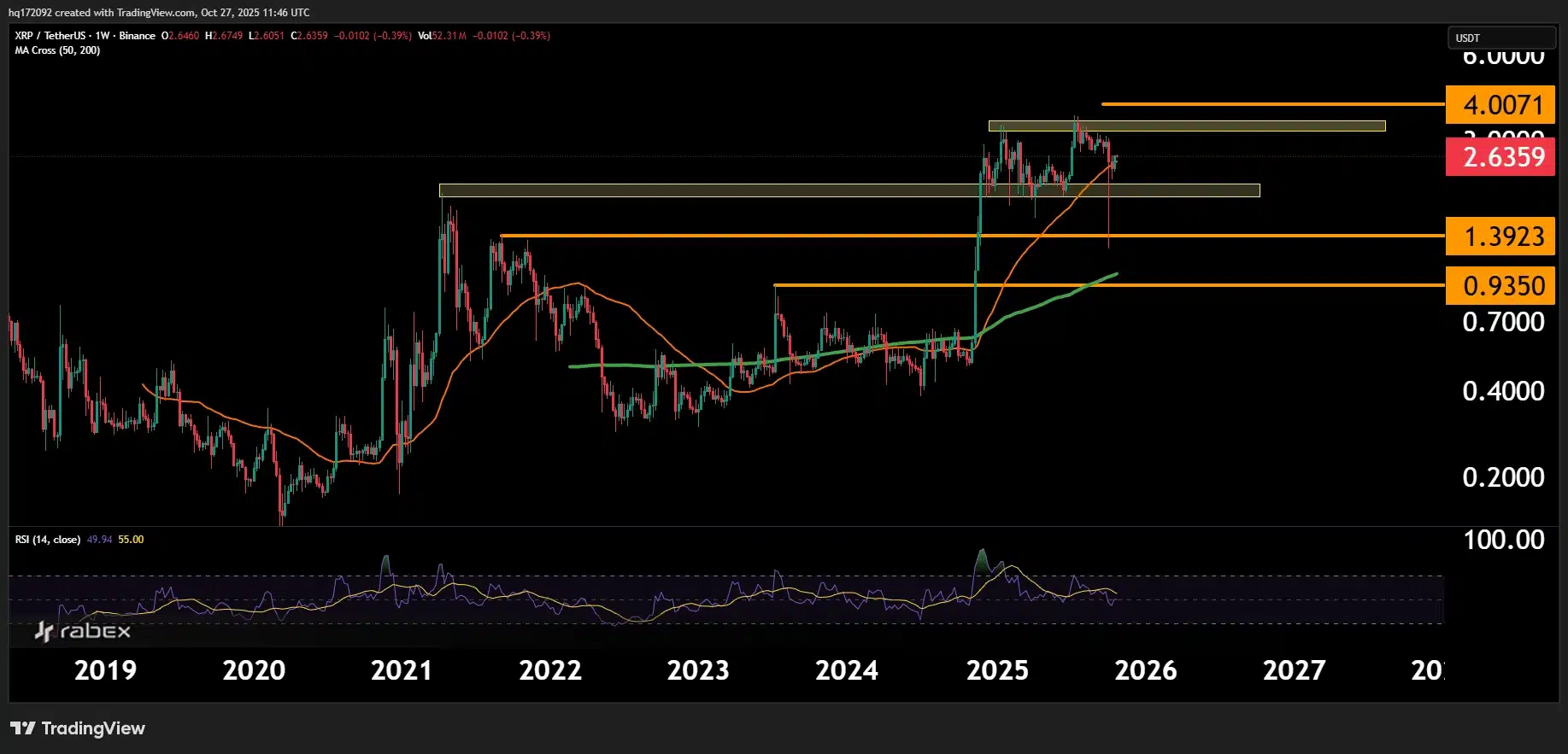 آینده ریپل: تحلیل ریپل از نظر تکنکیکال