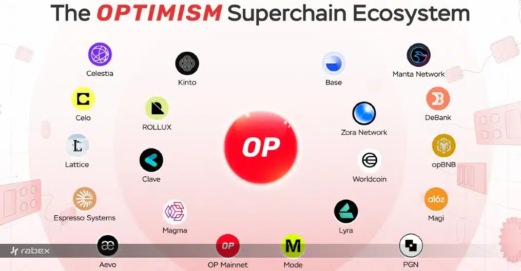 تحلیل ارز Optimism: همکاری‌ها و مشارکت‌ها