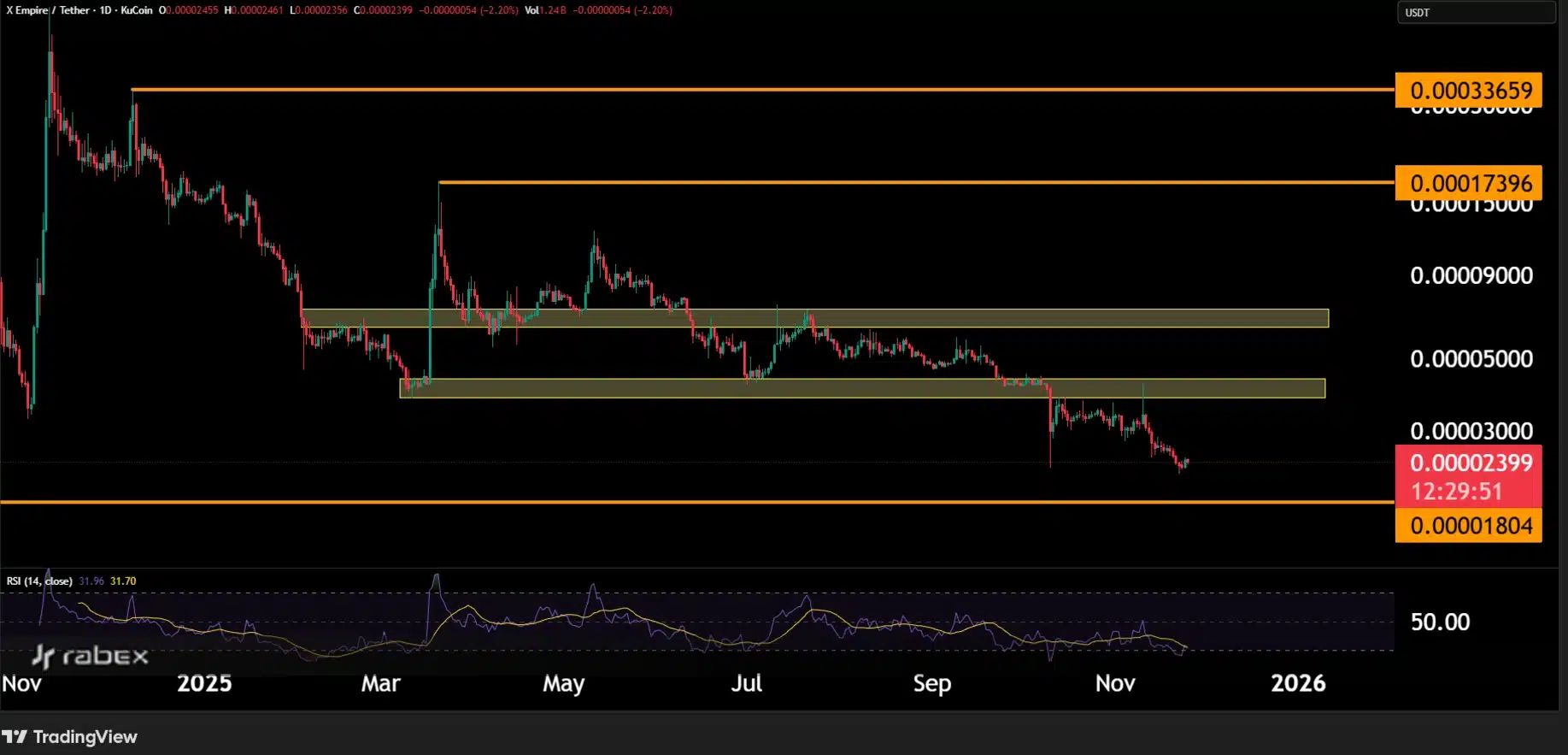 تحلیل پروژه ایکس امپایر: آینده ارز ایکس امپایر از نظر تکنیکال