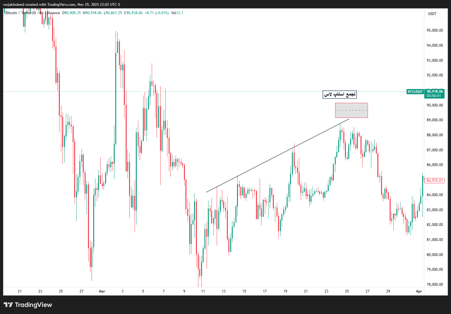 استراتژی هانت نقدینگی در خط روند