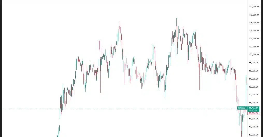 بدترین زمان خرید ارز دیجیتال
