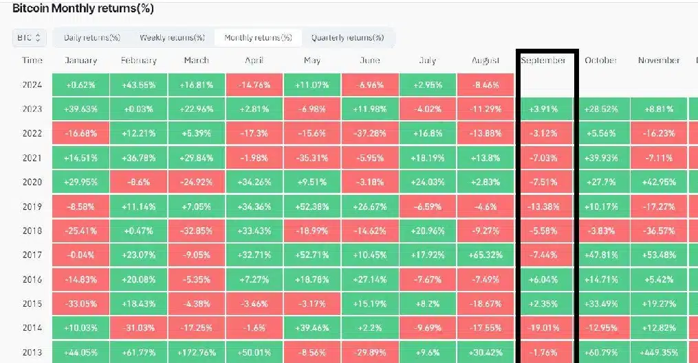 بهترین ماه برای خرید ارز دیجیتال