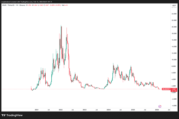 آینده نیر پروتکل بر اساس نمودار