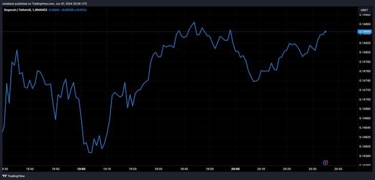 سر و شانه معکوس در نمودار دوج کوین