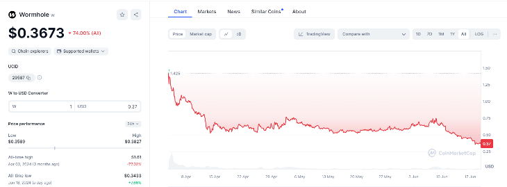 بررسی توکنومیکس ورم هول جهت تخمین قیمت لیرزیرو