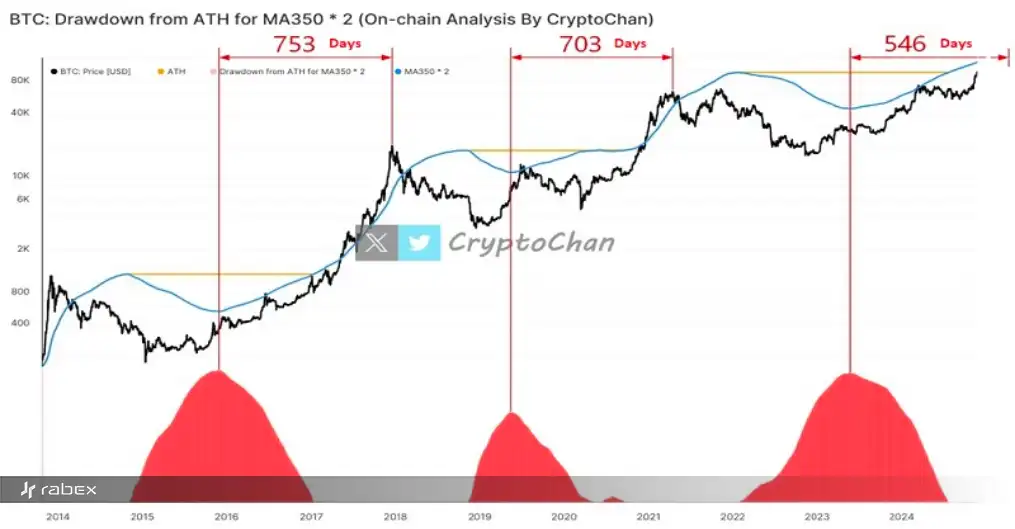 Bitcoin bull market peak