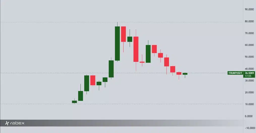 چرا بیت کوین ریزش کرد؟ دلیل ریزش قیمت ارز ترامپ