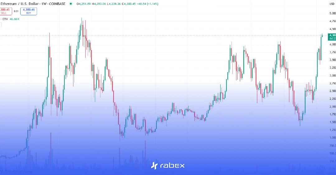 روند قیمت اتریوم و بیت کوین