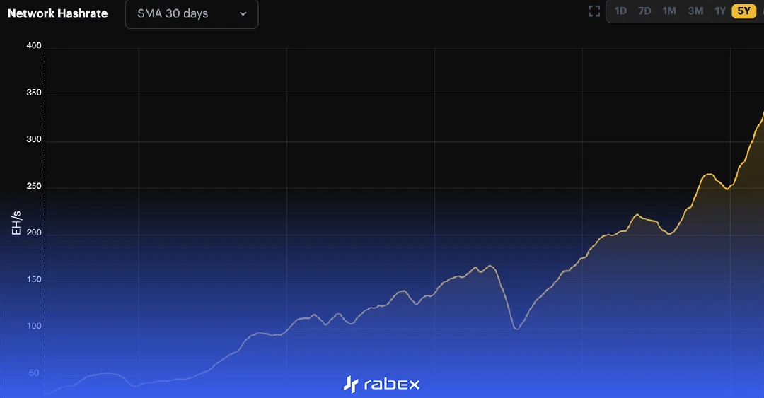 افزایش تاریخی سختی استخراج بیت کوین