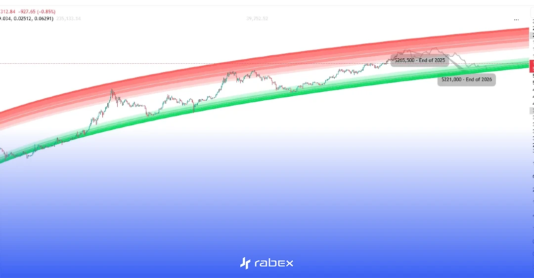 بیت کوین کی رشد میکند؟