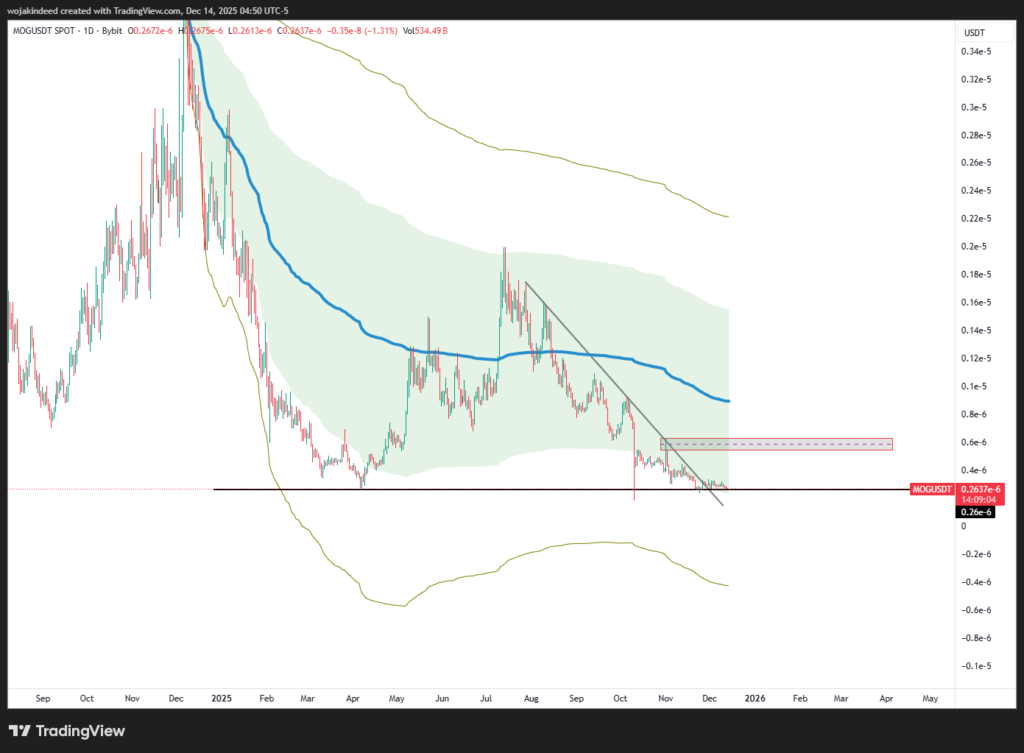 آخرین تحلیل ارز دیجیتال ماگ کوین؛ زمان صعود است؟ 2 نمودار تحلیل ارز دیجیتال ماگ کوین