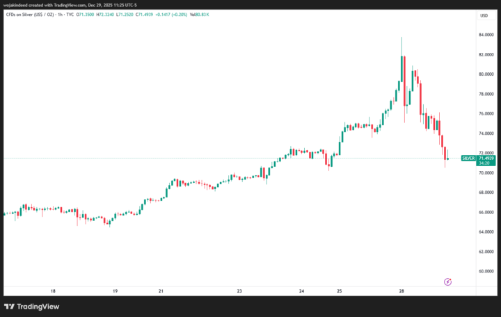 نمودار قیمت نقره امروز